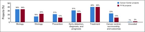 Landscape of Global Oncology Research and Training at National Cancer Institute-Designated Cancer Centers: Results of the 2018 to 2019 Global Oncology Survey.
