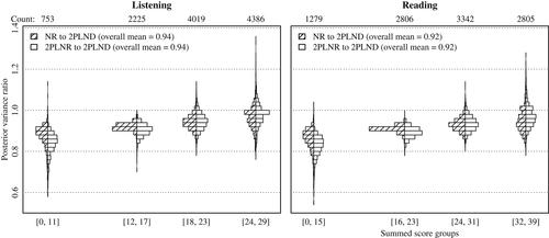 Distractor Analysis for Multiple-Choice Tests: An Empirical Study With International Language Assessment Data