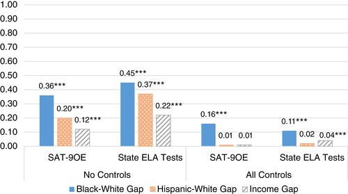 The Measure Matters: Examining Achievement Gaps on Cognitively Demanding Reading and Mathematics Assessments