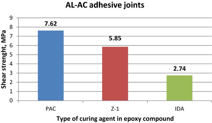 Comparison of the adhesive joints’ strength of the similar and dissimilar systems of metal alloy/polymer composite