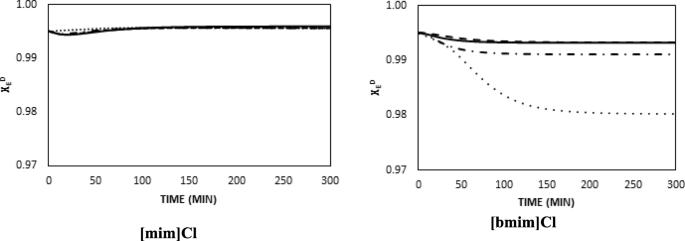 Effect of ionic liquids as entrainers on the dynamic behavior of ethanol-water extractive columns