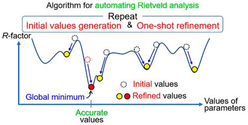 Development of an Automatic, High-Throughput Structural Refinement Method Using Rietveld Analysis