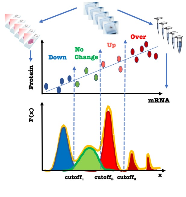 Improving patient classification and biomarker assessment using Gaussian Mixture Models and Bayes' rule.