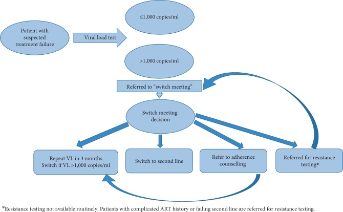 Evaluation of the Management of Patients with Detectable Viral Load after the Implementation of Routine Viral Load Monitoring in an Urban HIV Clinic in Uganda.