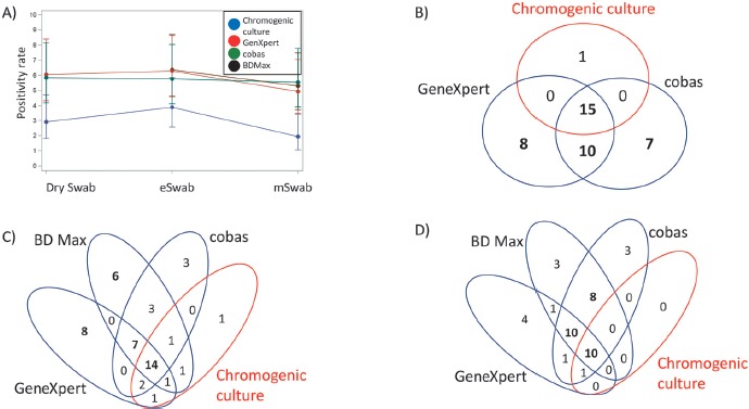 Liquid and Dry Swabs for Culture- and PCR-Based Detection of Colonization with Methicillin-Resistant Staphylococcus aureus during Admission Screening.