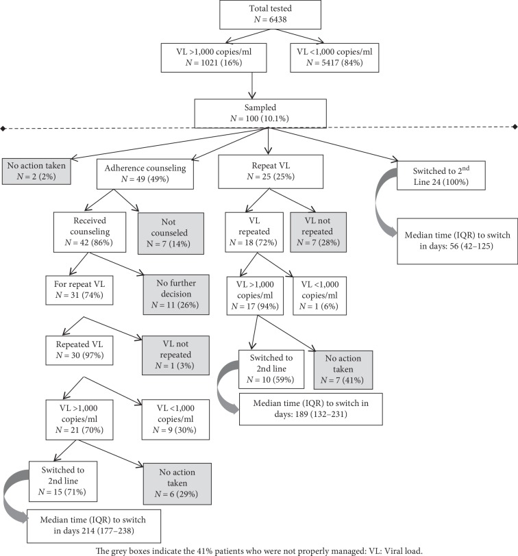 Evaluation of the Management of Patients with Detectable Viral Load after the Implementation of Routine Viral Load Monitoring in an Urban HIV Clinic in Uganda.