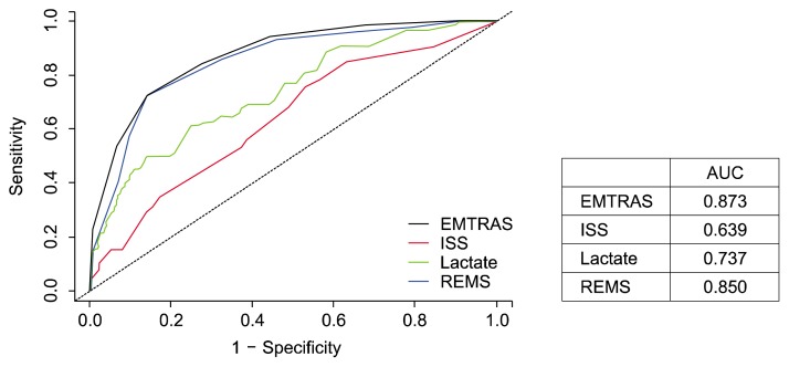 Assessment of the Initial Risk Factors for Mortality among Patients with Severe Trauma on Admission to the Emergency Department.