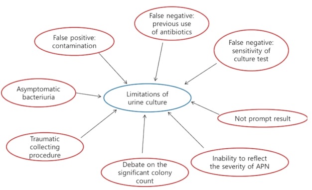 Is there a simple and less invasive way to accurately diagnose acute pyelonephritis?