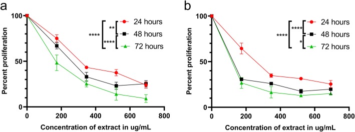 The pro-apoptotic effect of a Terpene-rich Annona cherimola leaf extract on leukemic cell lines.