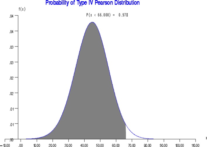 Computing and graphing probability values of pearson distributions: a SAS/IML macro.