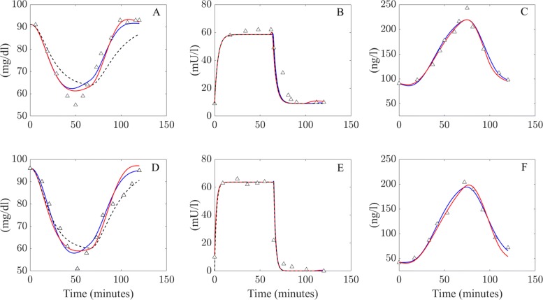 Modelling the effects of glucagon during glucose tolerance testing.