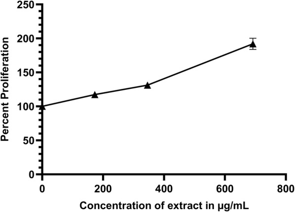 The pro-apoptotic effect of a Terpene-rich Annona cherimola leaf extract on leukemic cell lines.