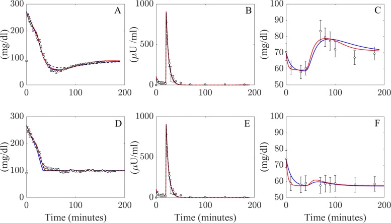 Modelling the effects of glucagon during glucose tolerance testing.