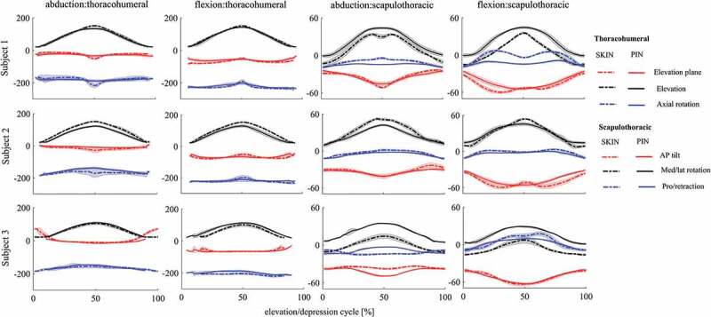 The effect of intracortical bone pin on shoulder kinematics during dynamic activities.