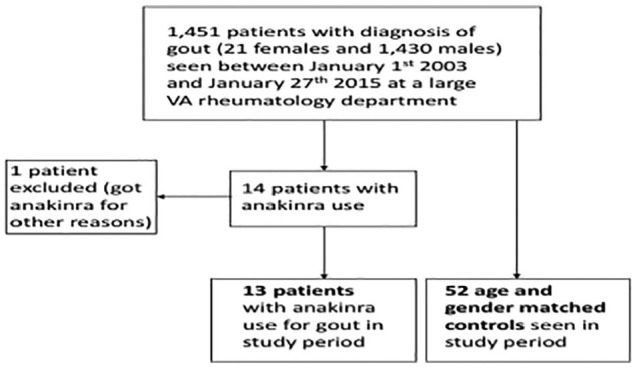 Patients Prescribed Anakinra for Acute Gout Have Baseline Increased Burden of Hyperuricemia, Tophi, and Comorbidities, and Ultimate All-Cause Mortality.