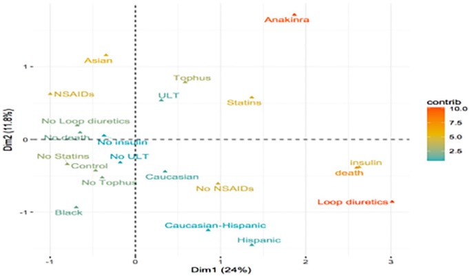 Patients Prescribed Anakinra for Acute Gout Have Baseline Increased Burden of Hyperuricemia, Tophi, and Comorbidities, and Ultimate All-Cause Mortality.