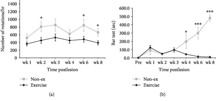 Long-Term Voluntary Physical Exercise Exerts Neuroprotective Effects and Motor Disturbance Alleviation in a Rat Model of Parkinson's Disease.