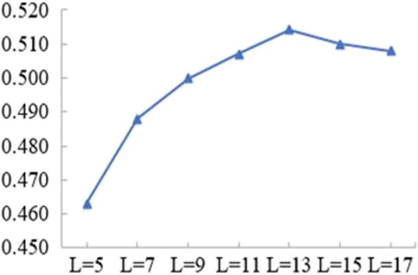 Prediction of acid radical ion binding residues by K-nearest neighbors classifier.