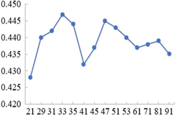 Prediction of acid radical ion binding residues by K-nearest neighbors classifier.