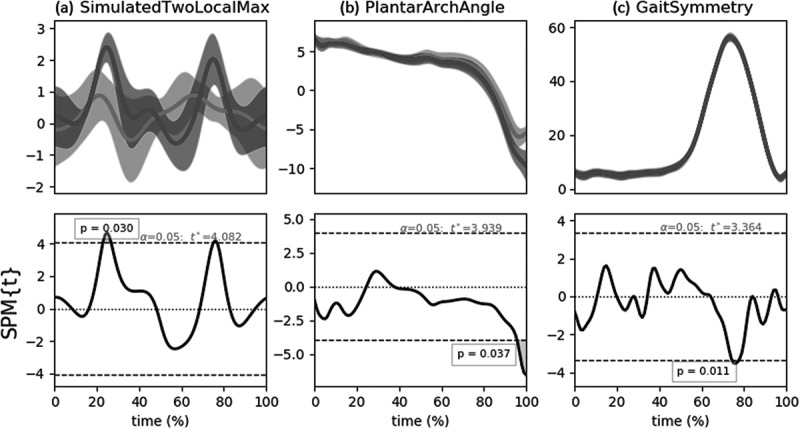 Statistical parametric mapping of biomechanical one-dimensional data with Bayesian inference.