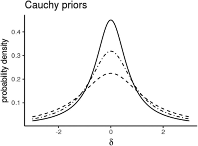 Statistical parametric mapping of biomechanical one-dimensional data with Bayesian inference.