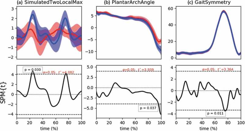 Statistical parametric mapping of biomechanical one-dimensional data with Bayesian inference.