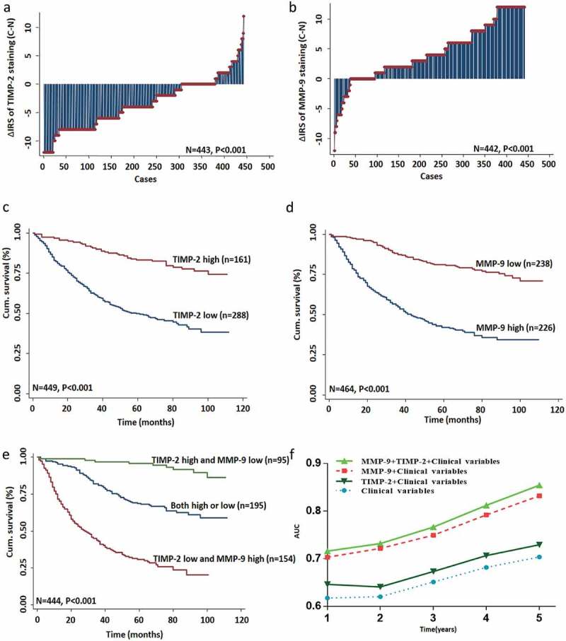 TIMP-2 inhibits metastasis and predicts prognosis of colorectal cancer via regulating MMP-9.