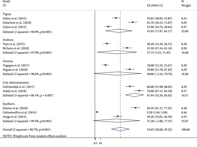 Compliance to Iron-Folic Acid Supplementation and Its Association with the Number of ANC Visits in Ethiopia: Systematic Review and Meta-Analysis.