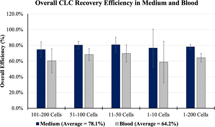 Analytical validation of the CellMax platform for early detection of cancer by enumeration of rare circulating tumor cells.