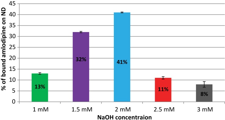 Loading Amlodipine on Diamond Nanoparticles: A Novel Drug Delivery System.