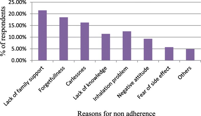 Determinants of non-adherence to inhaled steroids in adult asthmatic patients on follow up in referral hospital, Ethiopia: cross-sectional study.