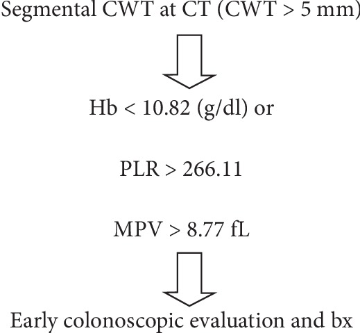 Colonic Wall Thickening Reported in Abdominal CT: Does It Always Imply Malignancy?