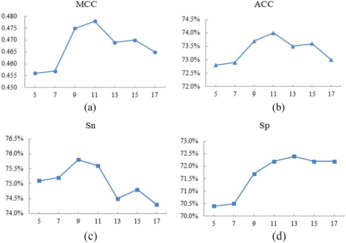 Recognizing ion ligand binding sites by SMO algorithm.