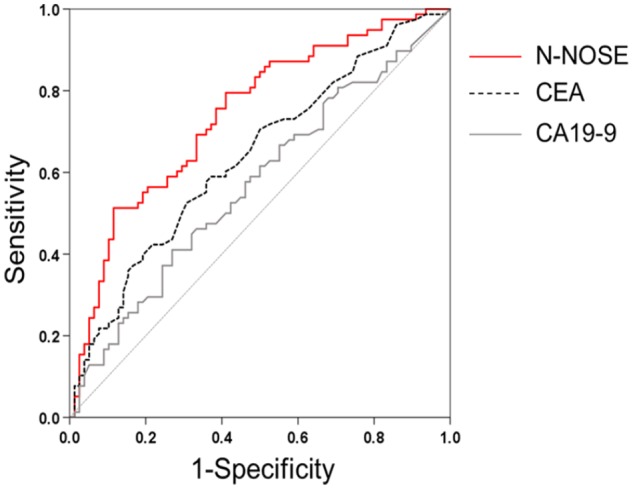 Behavioural Response Alteration in <i>Caenorhabditis elegans</i> to Urine After Surgical Removal of Cancer: Nematode-NOSE (N-NOSE) for Postoperative Evaluation.