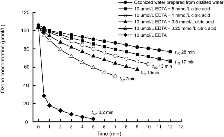 Effect of Citric Acid on Prolonging the Half-life of Dissolved Ozone in Water.