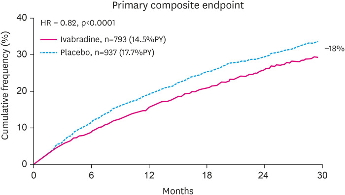 Optimization of Heart Failure Treatment by Heart Rate Reduction.