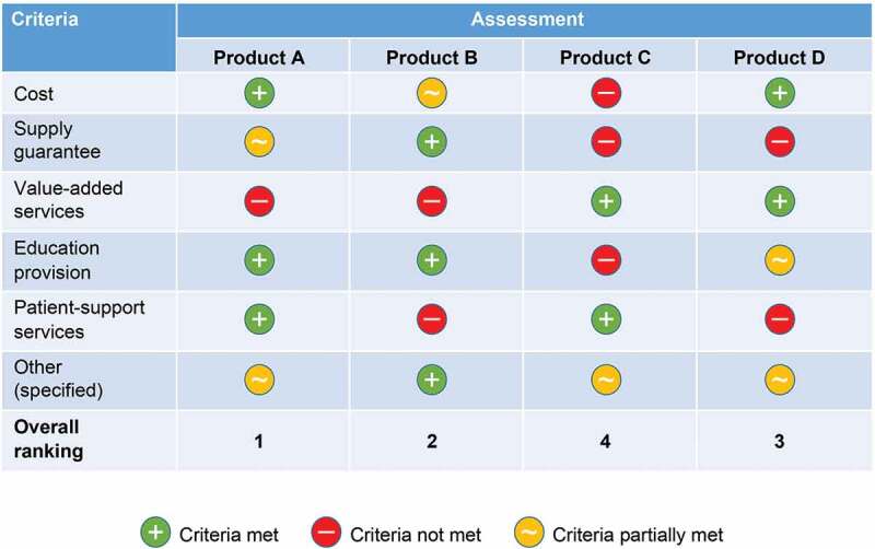 Tendering and biosimilars: what role for value-added services?