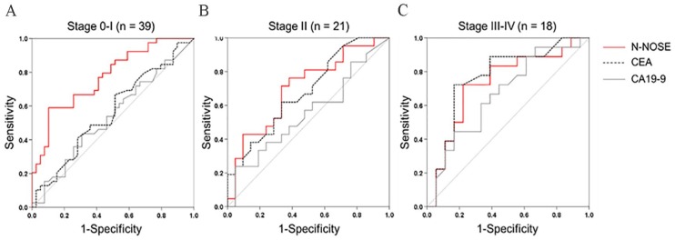 Behavioural Response Alteration in <i>Caenorhabditis elegans</i> to Urine After Surgical Removal of Cancer: Nematode-NOSE (N-NOSE) for Postoperative Evaluation.