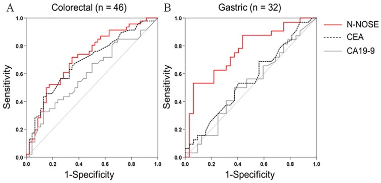 Behavioural Response Alteration in <i>Caenorhabditis elegans</i> to Urine After Surgical Removal of Cancer: Nematode-NOSE (N-NOSE) for Postoperative Evaluation.