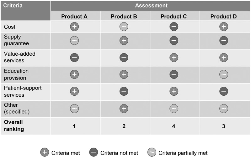 Tendering and biosimilars: what role for value-added services?