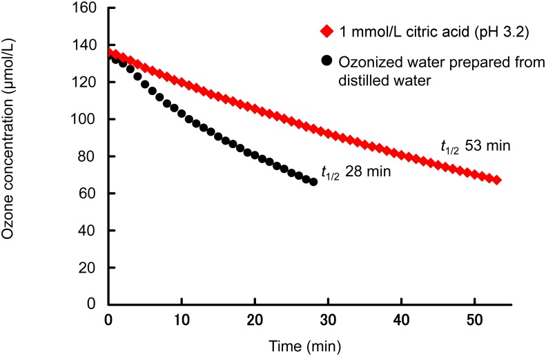 Effect of Citric Acid on Prolonging the Half-life of Dissolved Ozone in Water.