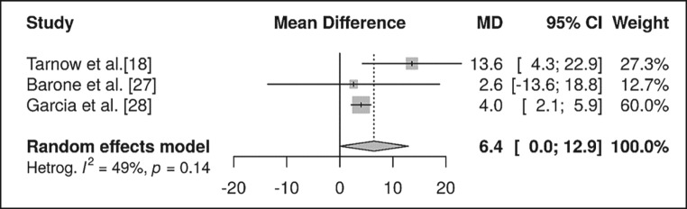 Maxillary Sinus Floor Augmentation With or Without Barrier Membrane Coverage of the Lateral Window: a Systematic Review and Meta-Analysis.