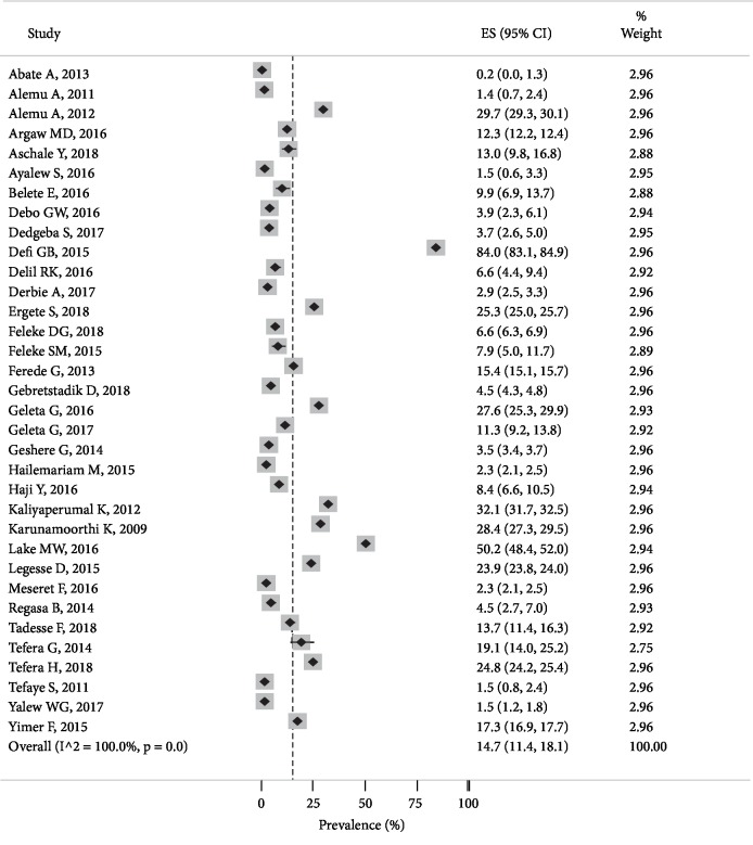 <i>Plasmodium falciparum</i> and <i>Plasmodium vivax</i> Prevalence in Ethiopia: A Systematic Review and Meta-Analysis.