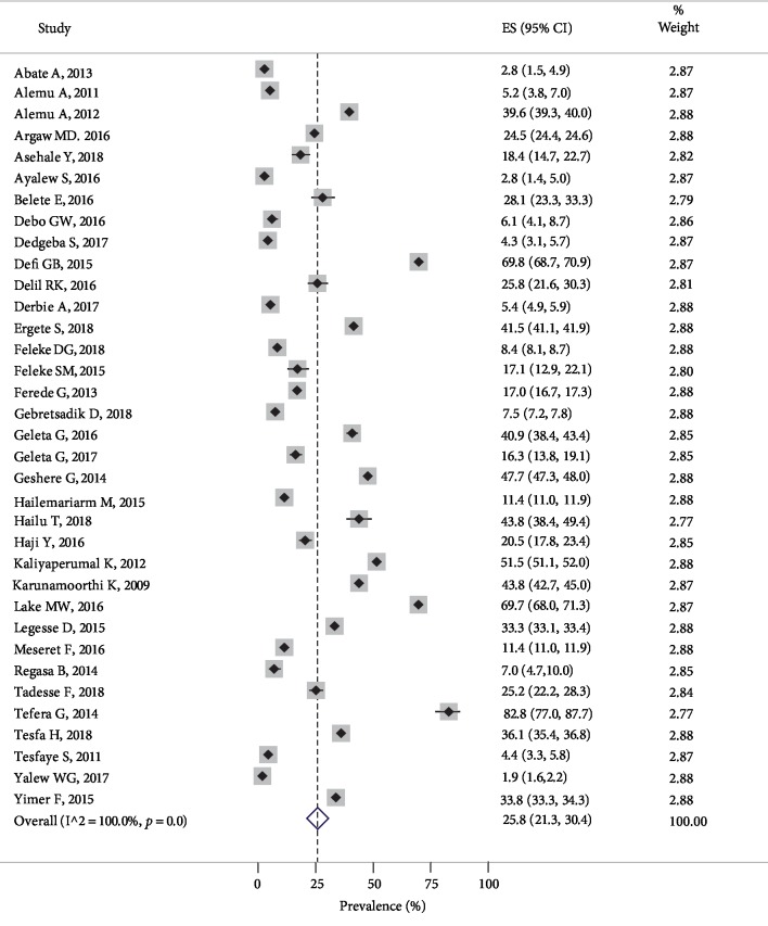 <i>Plasmodium falciparum</i> and <i>Plasmodium vivax</i> Prevalence in Ethiopia: A Systematic Review and Meta-Analysis.