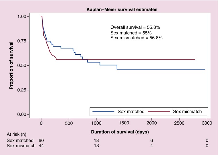 Outcome of donor and recipient sex match versus mismatch in stem cell transplant procedure.