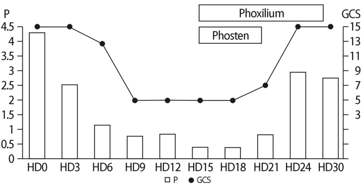 Severe Hypophosphatemia-Induced Acute Toxic-Metabolic Encephalopathy in Continuous Renal Replacement Therapy.