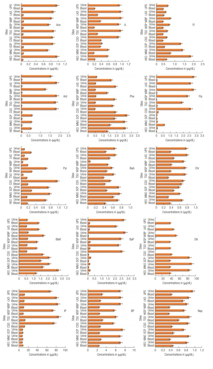 Biomonitoring of concentrations of polycyclic aromatic hydrocarbons in blood and urine of children at playgrounds within Owerri, Imo State, Nigeria.