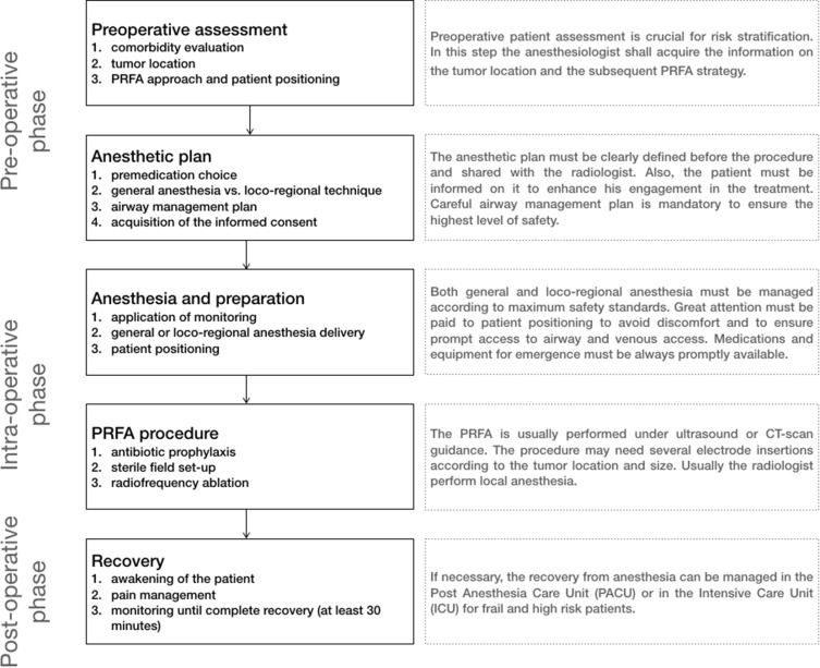 Anesthesia for Percutaneous Radiofrequency Tumor Ablation (PRFA): A Review of Current Practice and Techniques.