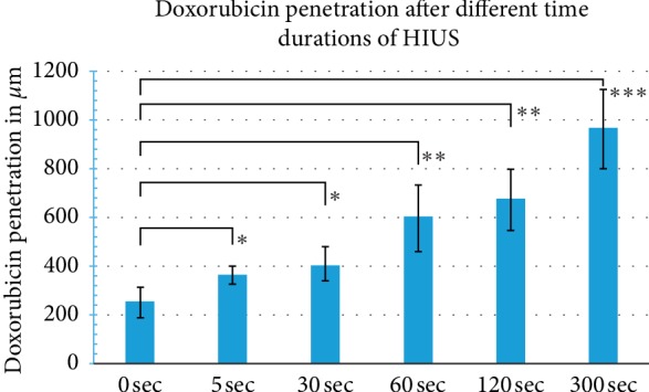 Increased Tissue Penetration of Doxorubicin in Pressurized Intraperitoneal Aerosol Chemotherapy (PIPAC) after High-Intensity Ultrasound (HIUS).