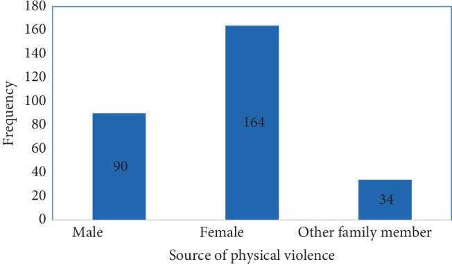 Physical Violence and Associated Factors among Housemaids Living in Debre-Tabor Town, Northwest Ethiopia: Does Employer Alcohol Intake Increase Housemaid Violence?